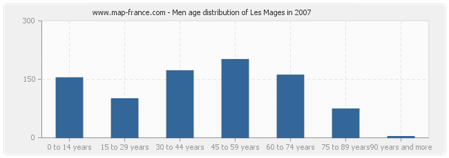 Men age distribution of Les Mages in 2007